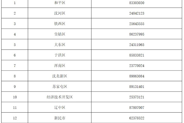 沈阳公布供热管理部门和131家供热单位公开电话！